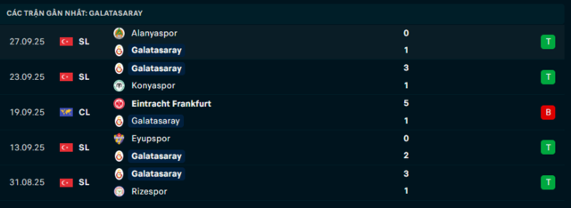 Phong độ Galatasaray 5 trận đã qua