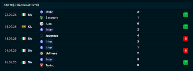 Phong độ Inter Milan 5 trận đã qua