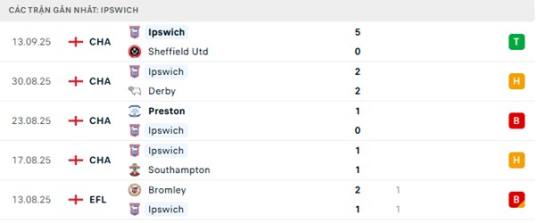 Phong độ Ipswich 5 trận đã qua
