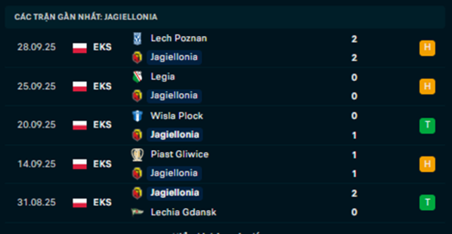 Phong độ Jagiellonia Białystok 5 trận vừa qua