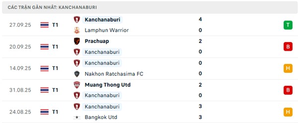 Phong độ Kanchanaburi 5 trận đã qua