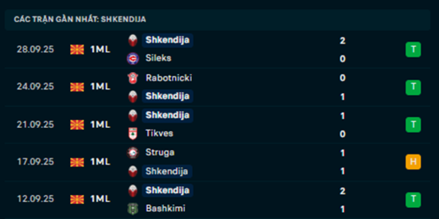 Phong độ KF Shkëndija 5 trận vừa qua