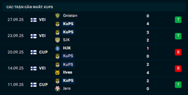 Phong độ KuPS 5 trận vừa qua