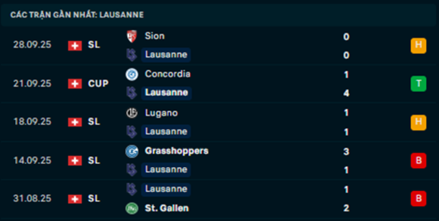 Phong độ Lausanne 5 trận vừa qua