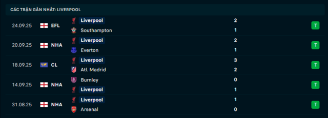 Phong độ Liverpool 5 trận đã qua