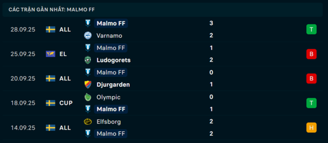 Phong độ Malmo 5 trận đã qua