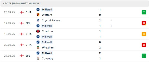 Phong độ Millwall 5 trận đã qua