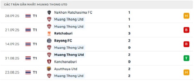 Phong độ Muang Thong Utd 5 trận đã qua