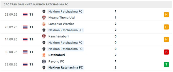 Phong độ Nakhon Ratchasima FC 5 trận đã qua