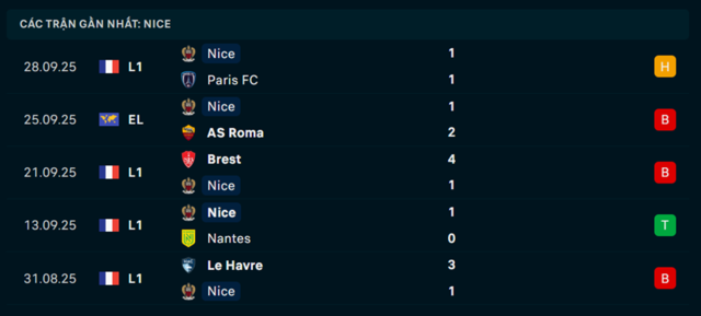 Phong độ Nice 5 trận vừa qua
