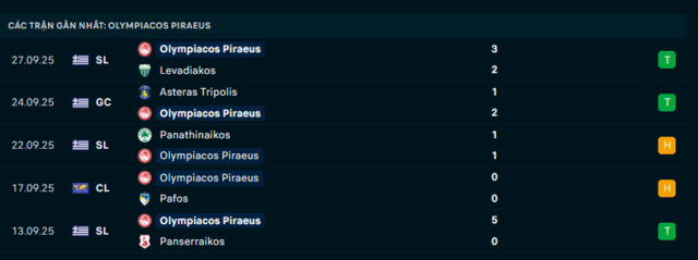 Phong độ Olympiakos Piraeus 5 trận đã qua