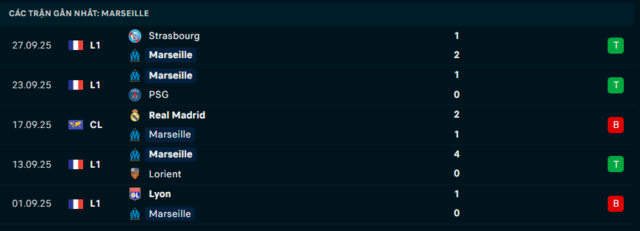Phong độ Olympique Marseille 5 trận đã qua