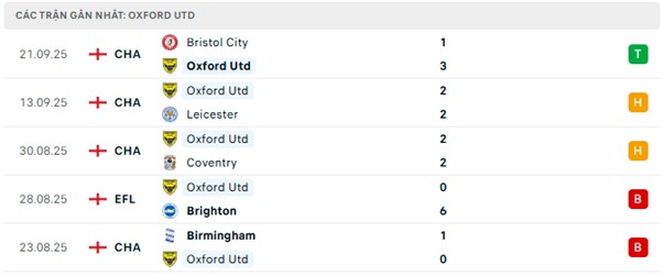 Phong độ Oxford Utd 5 trận đã qua