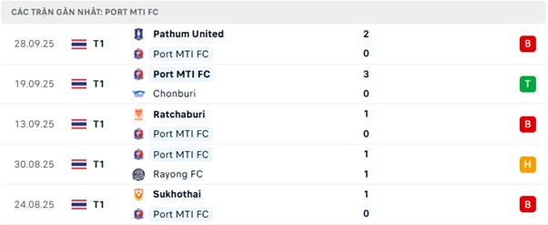 Phong độ Port MTI FC 5 trận đã qua