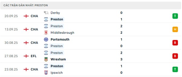 Phong độ Preston 5 trận đã qua