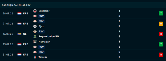 Phong độ PSV 5 trận đã qua