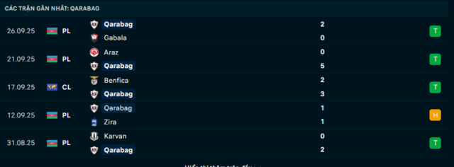 Phong độ Qarabag 5 trận đã qua