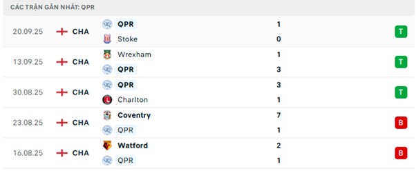 Phong độ QPR 5 trận đã qua