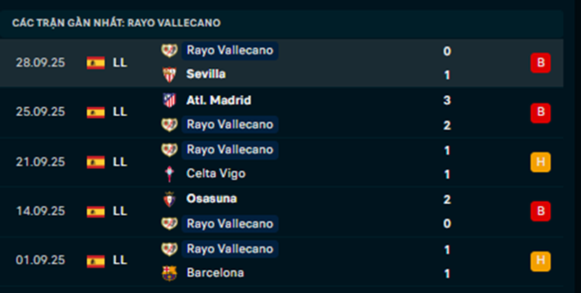 Phong độ Rayo Vallecano 5 trận vừa qua