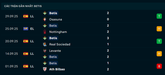 Phong độ Real Betis 5 trận vừa qua