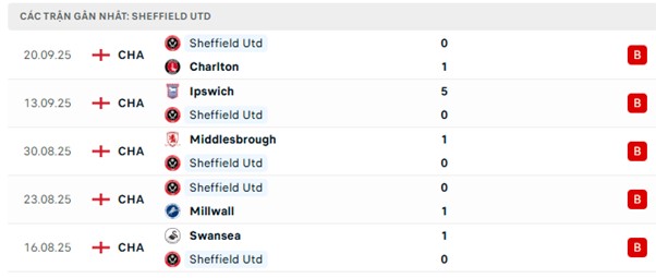 Phong độ Sheffield Utd 5 trận đã qua