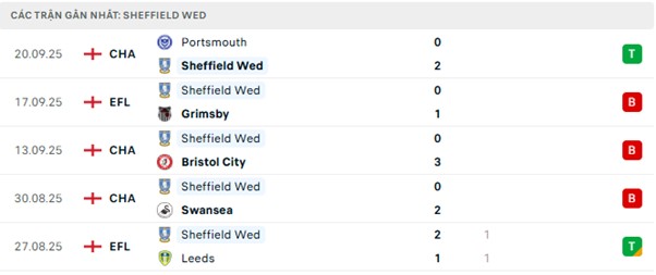 Phong độ Sheffield Wed 5 trận đã qua