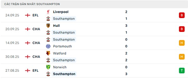 Phong độ Southampton 5 trận đã qua