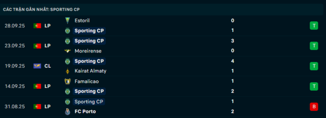 Phong độ Sporting CP 5 trận đã qua