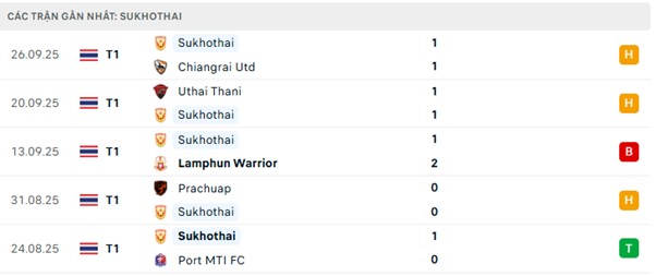 Phong độ Sukhothai 5 trận đã qua