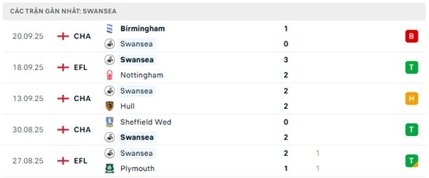 Phong độ Swansea 5 trận đã qua