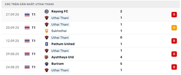 Phong độ Uthai Thani 5 trận đã qua