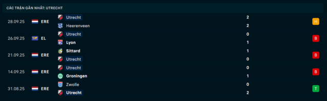 Phong độ Utrecht 5 trận vừa qua