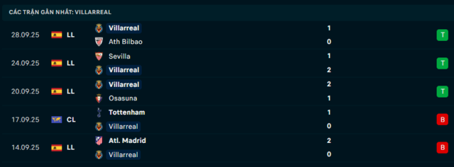 Phong độ Villarreal 5 trận đã qua
