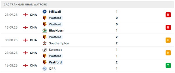 Phong độ Watford 5 trận đã qua