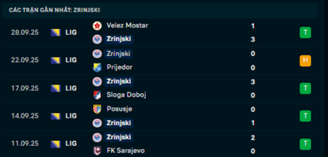 Phong độ Zrinjski Mostar 5 trận vừa qua