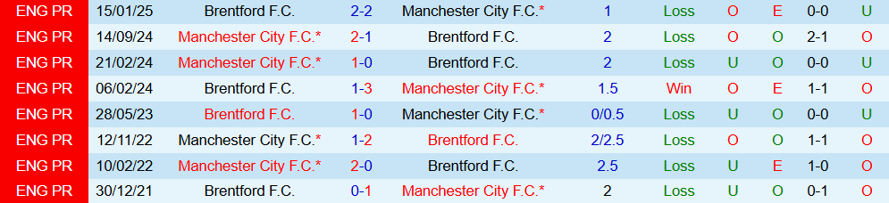 Lịch sử đối đầu Brentford vs Manchester City