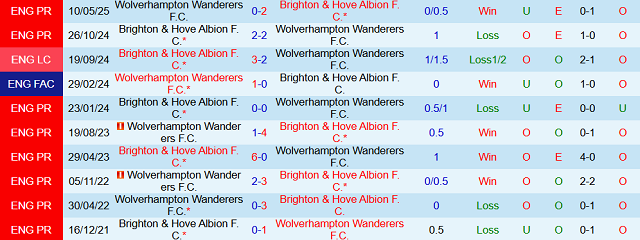 Thành tích đối đầu trước đó giữa Wolverhampton Wanderers vs Brighton & Hove Albion