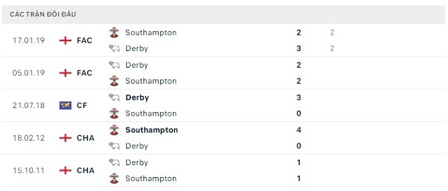 Lịch sử đối đầu Derby vs Southampton