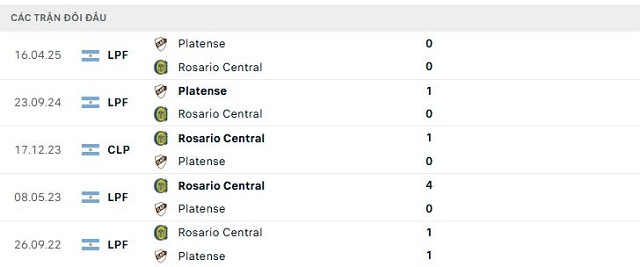 Lịch sử đối đầu Rosario Central vs Platense