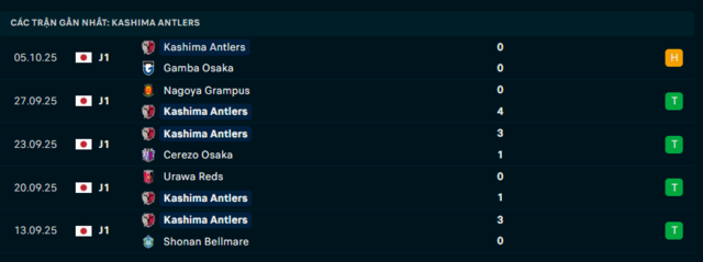 Phong độ Kashima Antlers 5 trận đã qua
