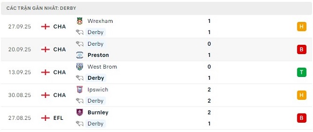 Phong độ Derby 5 trận đã qua
