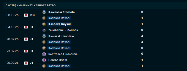 Phong độ Kashiwa Reysol 5 trận đã qua