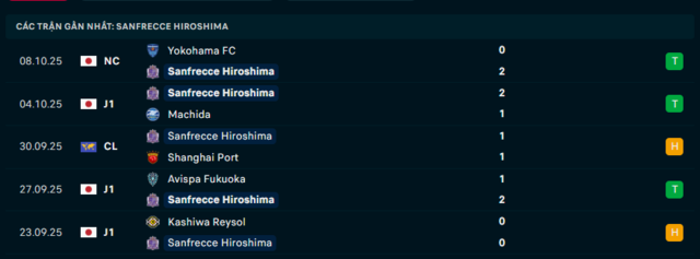 Phong độ Sanfrecce Hiroshima 5 trận đã qua