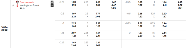 Bảng kèo chi tiết trận AFC Bournemouth vs Nottingham Forest