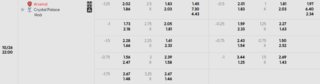 Bảng kèo chi tiết trận Arsenal vs Crystal Palace