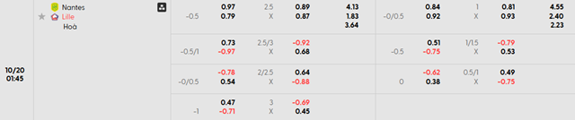Bảng kèo chi tiết trận Nantes vs Lille