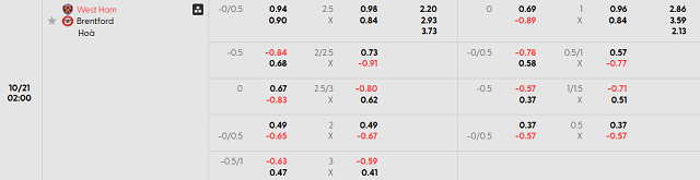 Bảng kèo chi tiết trận West Ham United vs Brentford