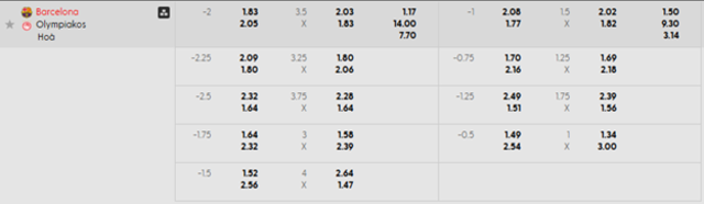 Bảng kèo mới nhất  Barcelona vs Olympiakos Piraeus