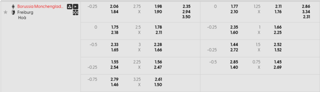 Bảng kèo mới nhất  Borussia Mönchengladbach vs Freiburg