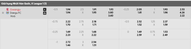 Bảng kèo mới nhất Gwangju vs Daegu